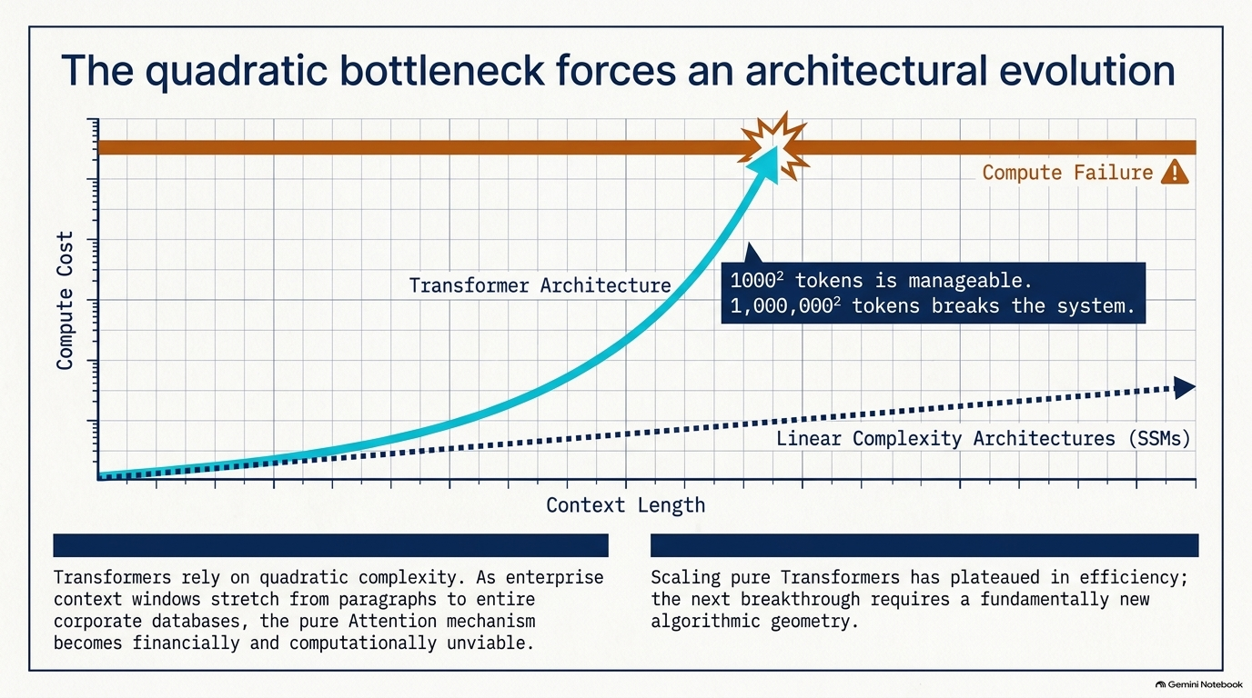 Slide 6: The Quadratic Bottleneck Forces an Architectural Evolution