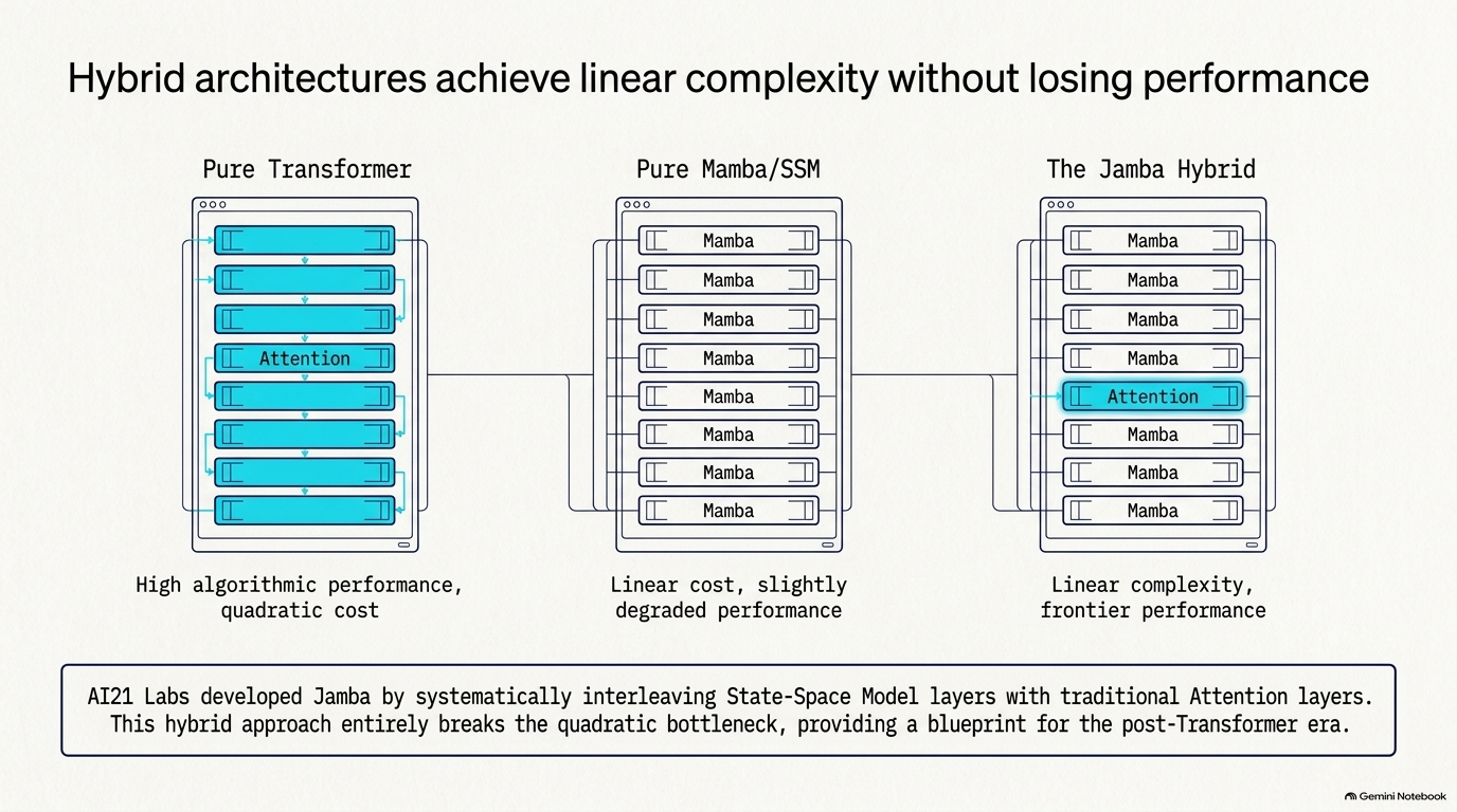 Slide 7: Hybrid Architectures Achieve Linear Complexity Without Losing Performance
