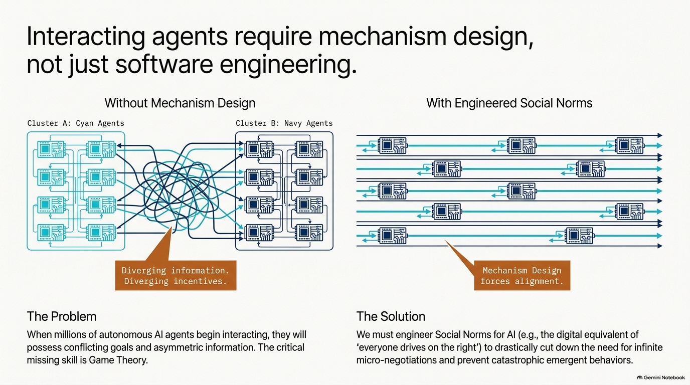 Slide 11: Interacting Agents Require Mechanism Design, Not Just Software Engineering