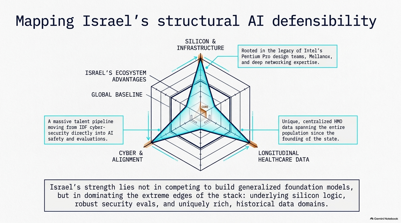 Slide 14: Mapping Israel's Structural AI Defensibility