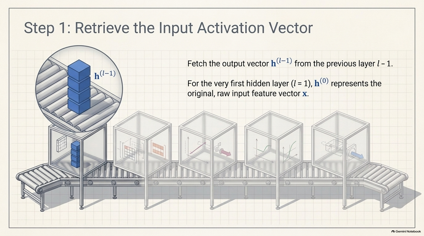 Slide 10: Step 1: Retrieve the Input Activation Vector