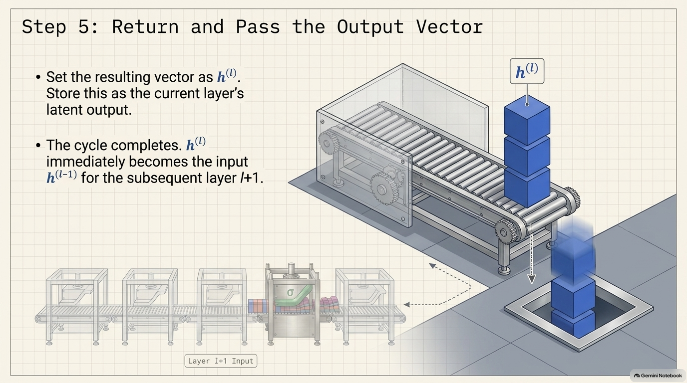 Slide 14: Step 5: Return and Pass the Output Vector